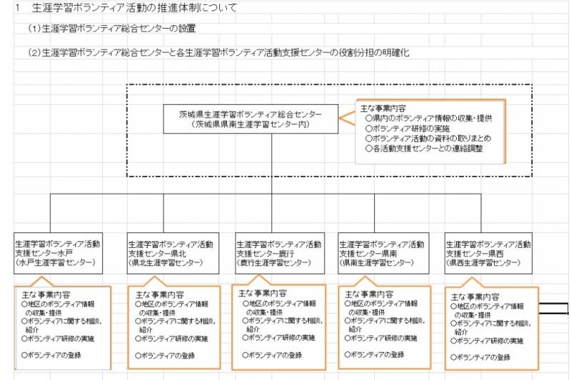 ボランティア活動の推進体制について